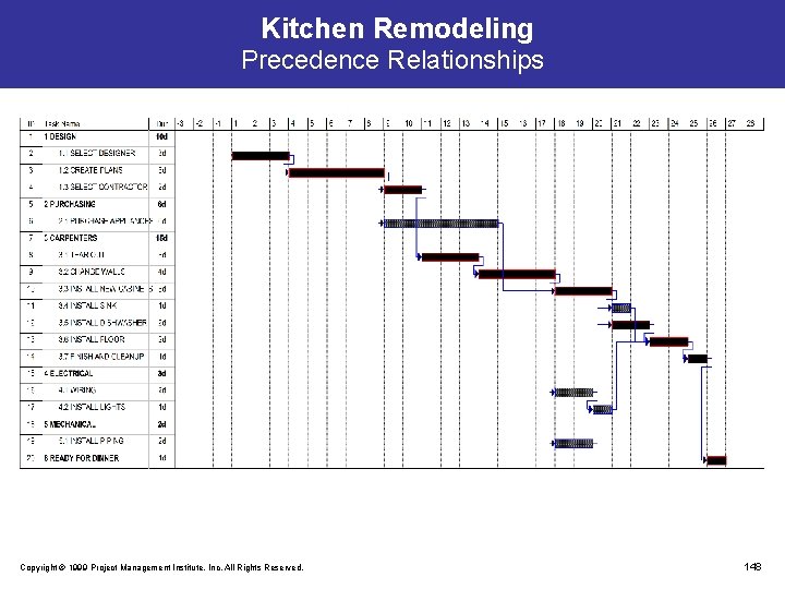 Kitchen Remodeling Precedence Relationships Copyright © 1999 Project Management Institute, Inc. All Rights Reserved.