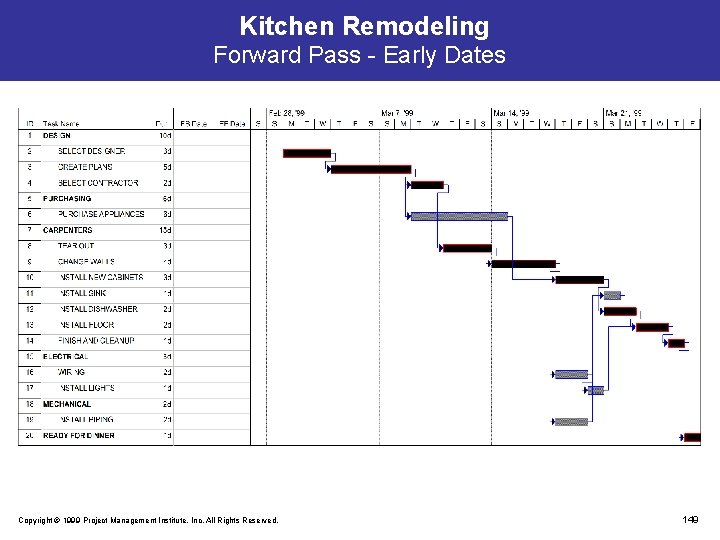 Kitchen Remodeling Forward Pass - Early Dates Copyright © 1999 Project Management Institute, Inc.