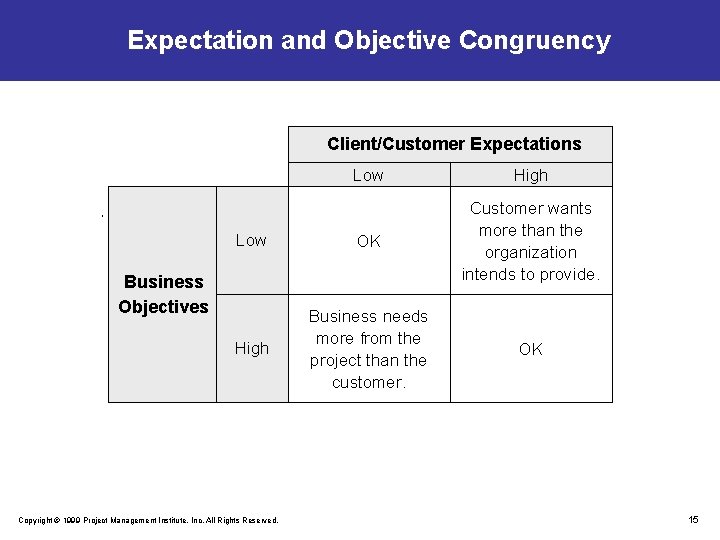Expectation and Objective Congruency Client/Customer Expectations Low High Low OK Customer wants more than