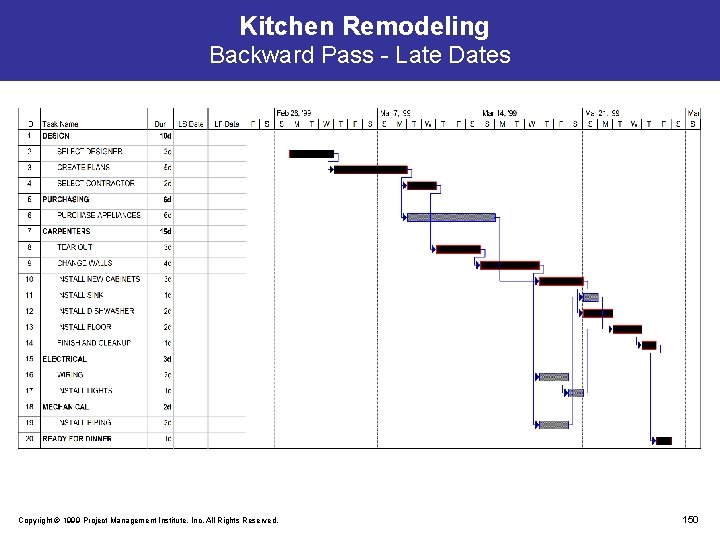 Kitchen Remodeling Backward Pass - Late Dates Copyright © 1999 Project Management Institute, Inc.