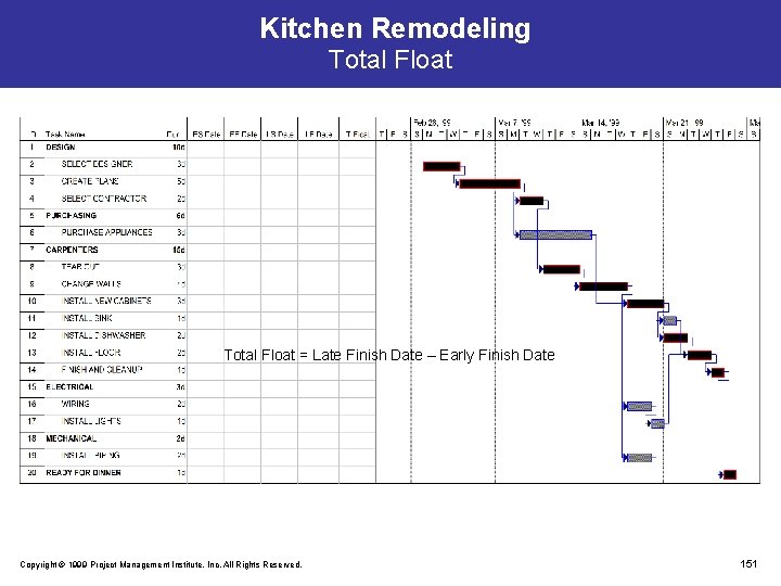 Kitchen Remodeling Total Float = Late Finish Date – Early Finish Date Copyright ©