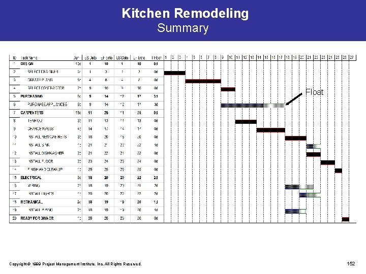 Kitchen Remodeling Summary Float Copyright © 1999 Project Management Institute, Inc. All Rights Reserved.