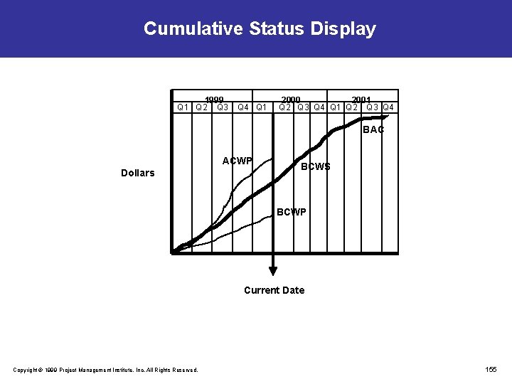 Cumulative Status Display 1999 Q 1 Q 2 Q 3 Q 4 Q 1