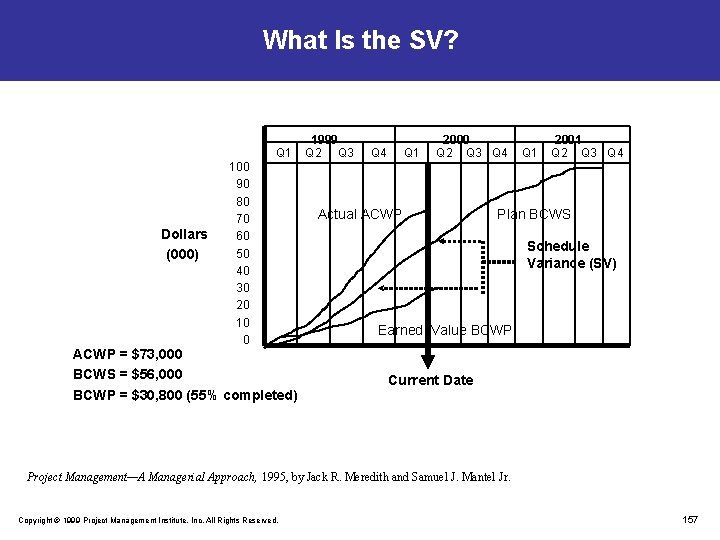 What Is the SV? Q 1 Dollars (000) 100 90 80 70 60 50