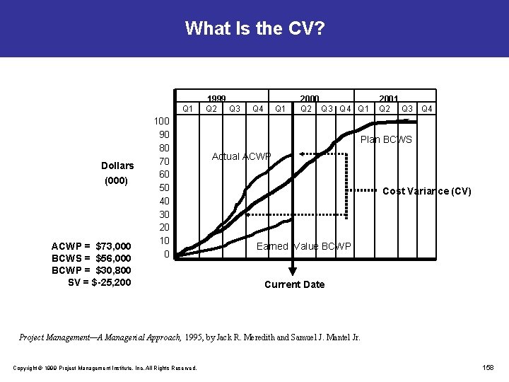 What Is the CV? Q 1 Dollars (000) ACWP = $73, 000 BCWS =