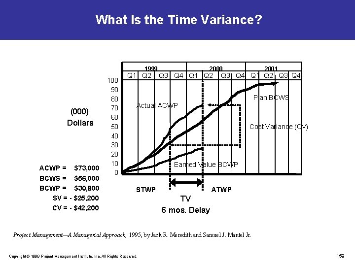 What Is the Time Variance? 1999 (000) Dollars ACWP = $73, 000 BCWS =