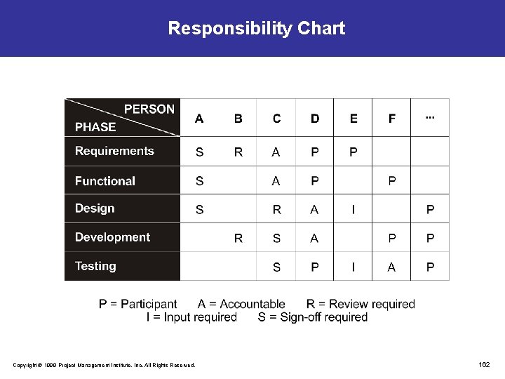 Responsibility Chart Copyright © 1999 Project Management Institute, Inc. All Rights Reserved. 162 