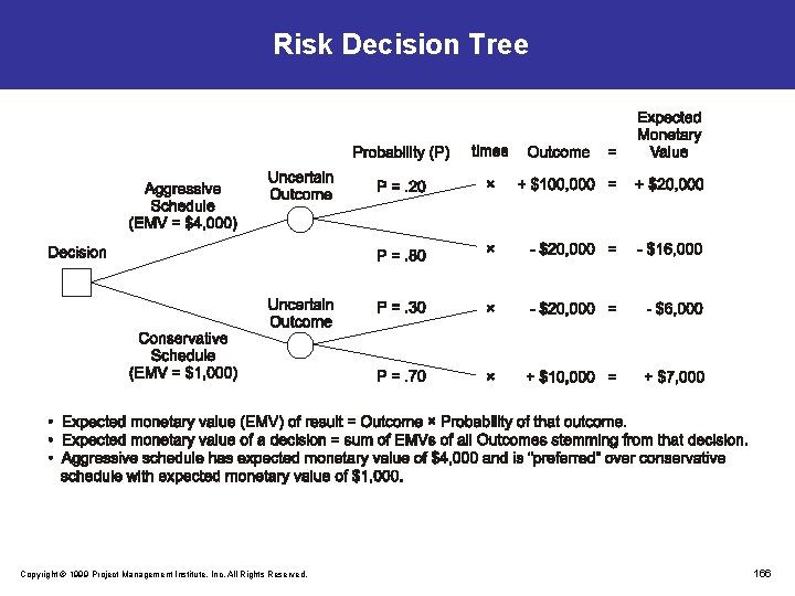 Risk Decision Tree Copyright © 1999 Project Management Institute, Inc. All Rights Reserved. 166