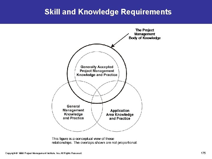 Skill and Knowledge Requirements Copyright © 1999 Project Management Institute, Inc. All Rights Reserved.