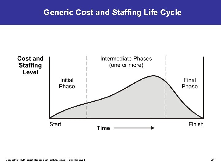 Generic Cost and Staffing Life Cycle Copyright © 1999 Project Management Institute, Inc. All