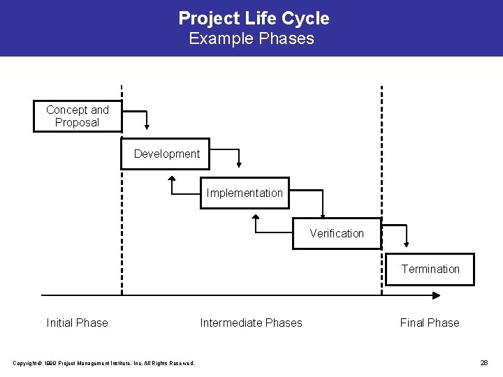 Project Life Cycle Example Phases Concept and Proposal Development Implementation Verification Termination Initial Phase