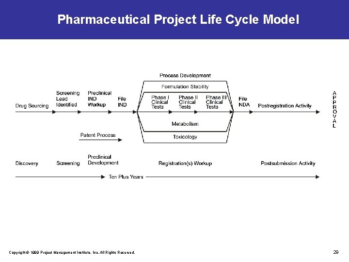 Pharmaceutical Project Life Cycle Model Copyright © 1999 Project Management Institute, Inc. All Rights