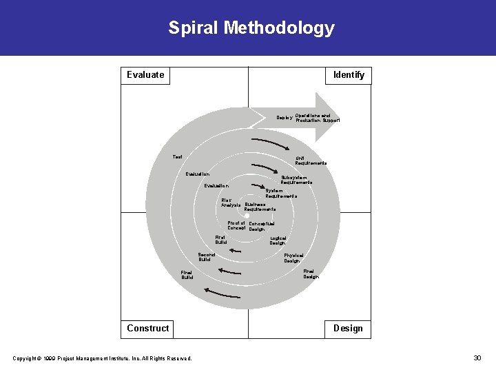 Spiral Methodology Evaluate Identify Deploy Operations and Production Support Test Unit Requirements Evaluation Subsystem