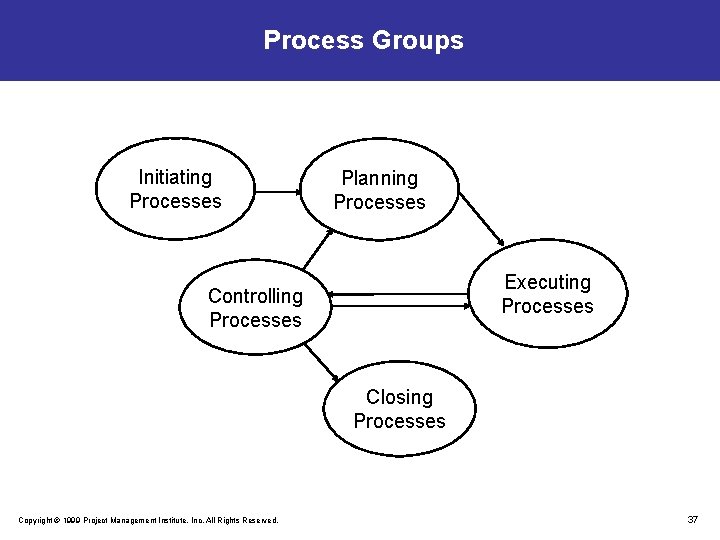 Process Groups Initiating Processes Planning Processes Executing Processes Controlling Processes Closing Processes Copyright ©