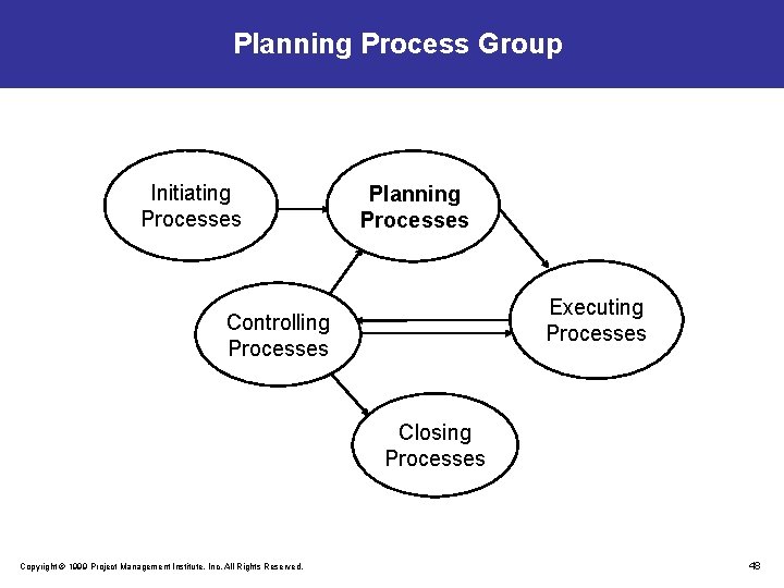 Planning Process Group Initiating Processes Planning Processes Executing Processes Controlling Processes Closing Processes Copyright