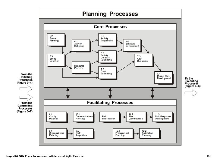 Copyright © 1999 Project Management Institute, Inc. All Rights Reserved. 50 