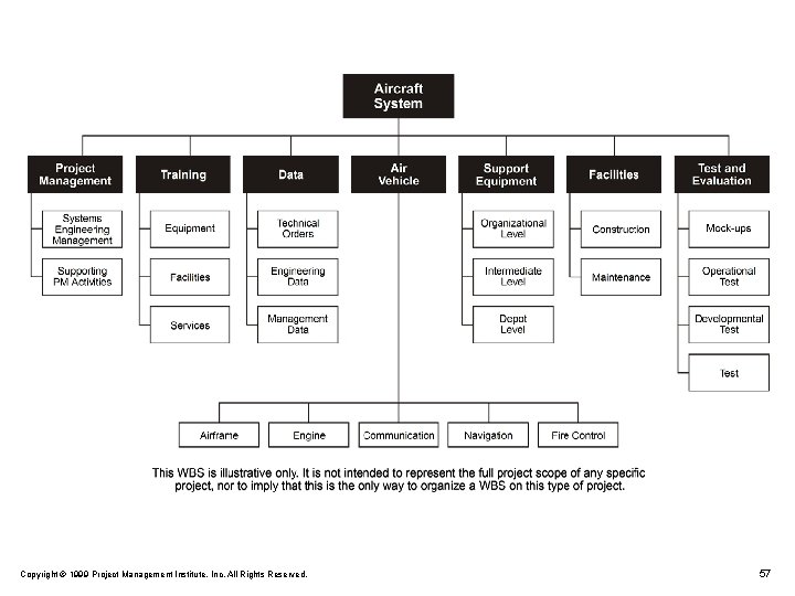 Copyright © 1999 Project Management Institute, Inc. All Rights Reserved. 57 