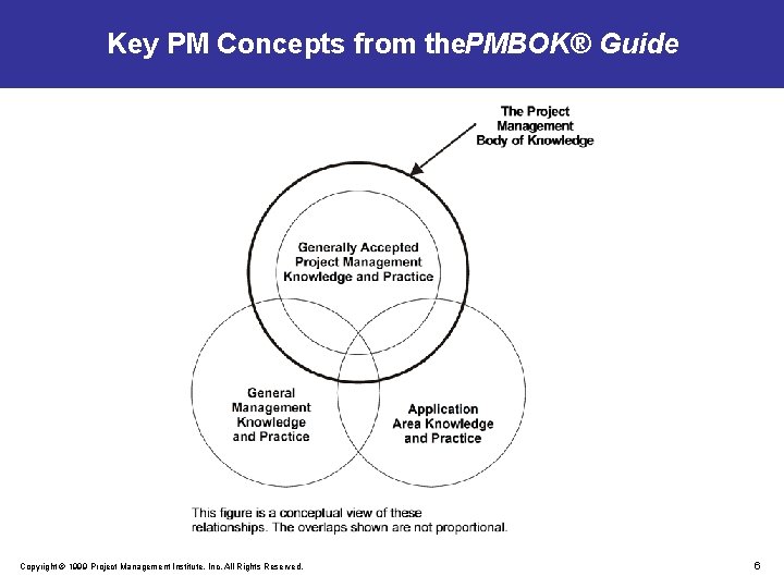 Key PM Concepts from the. PMBOK® Guide Copyright © 1999 Project Management Institute, Inc.