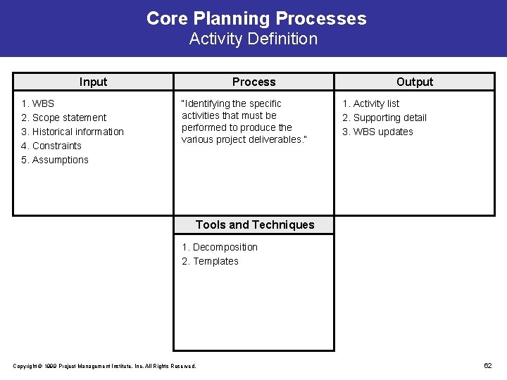 Core Planning Processes Activity Definition Input 1. WBS 2. Scope statement 3. Historical information