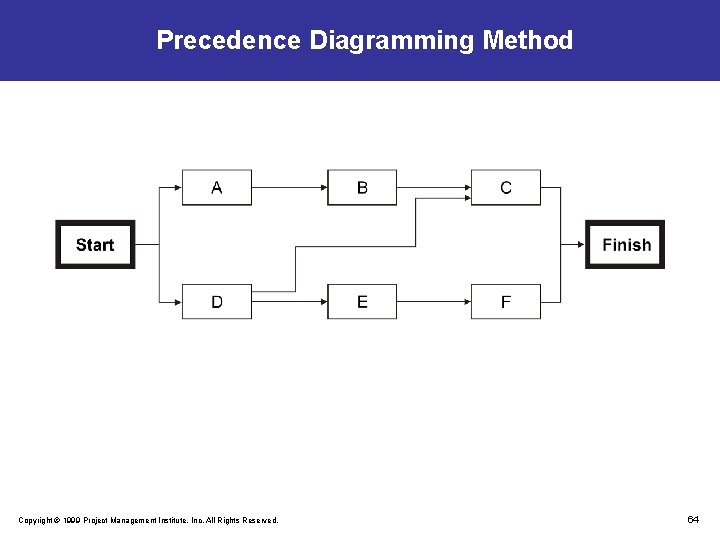 Precedence Diagramming Method Copyright © 1999 Project Management Institute, Inc. All Rights Reserved. 64