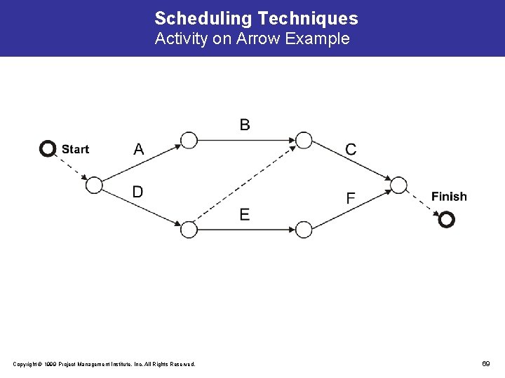 Scheduling Techniques Activity on Arrow Example Copyright © 1999 Project Management Institute, Inc. All