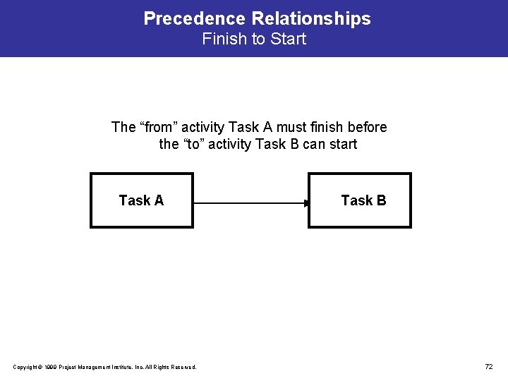 Precedence Relationships Finish to Start The “from” activity Task A must finish before the