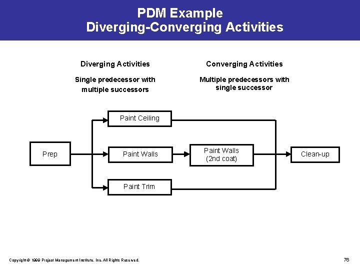 PDM Example Diverging-Converging Activities Diverging Activities Converging Activities Single predecessor with multiple successors Multiple