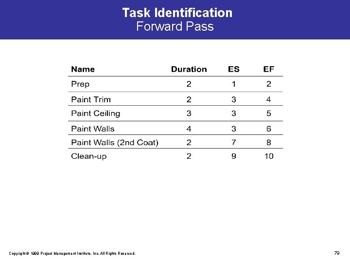 Task Identification Forward Pass Copyright © 1999 Project Management Institute, Inc. All Rights Reserved.