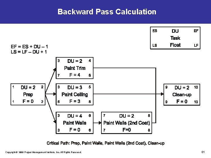 Backward Pass Calculation Copyright © 1999 Project Management Institute, Inc. All Rights Reserved. 81