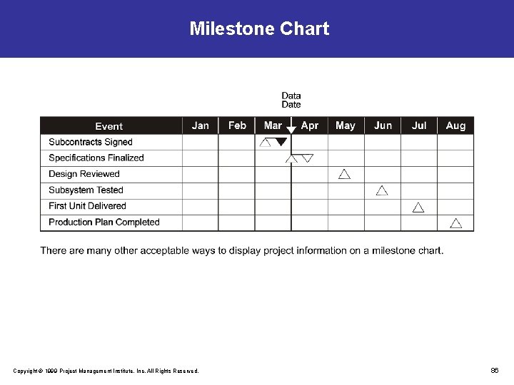 Milestone Chart Copyright © 1999 Project Management Institute, Inc. All Rights Reserved. 86 