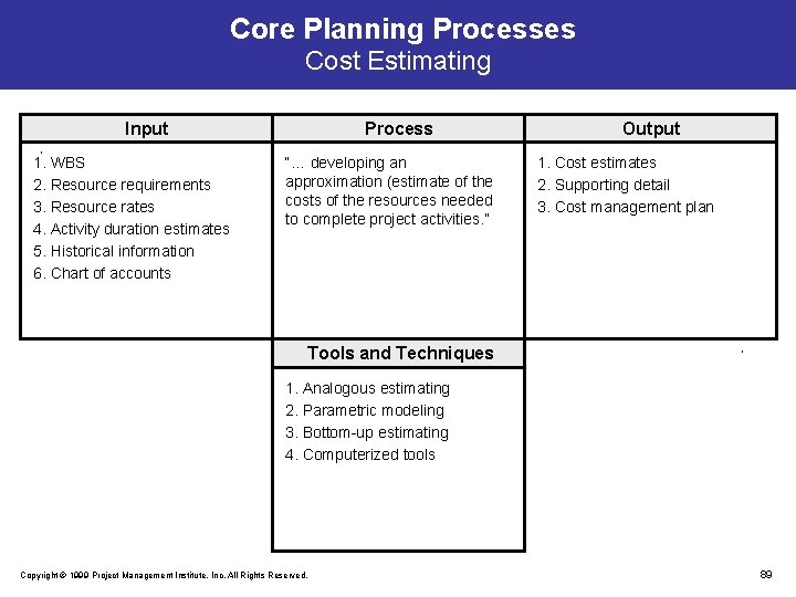 Core Planning Processes Cost Estimating Input 1. WBS 2. Resource requirements 3. Resource rates