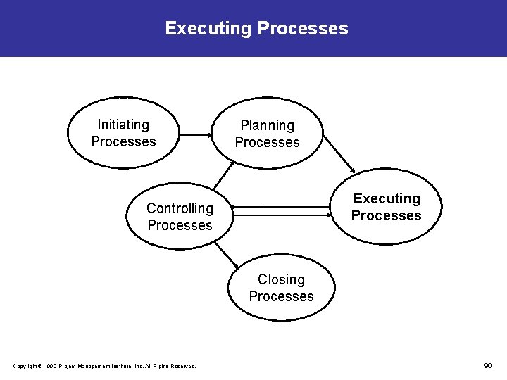 Executing Processes Initiating Processes Planning Processes Executing Processes Controlling Processes Closing Processes Copyright ©