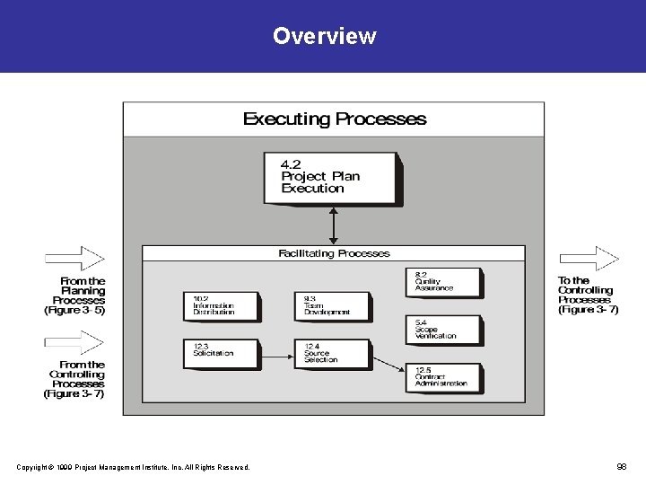 Overview Copyright © 1999 Project Management Institute, Inc. All Rights Reserved. 98 