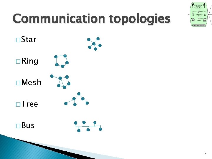 Communication topologies � Star � Ring � Mesh � Tree � Bus 14 