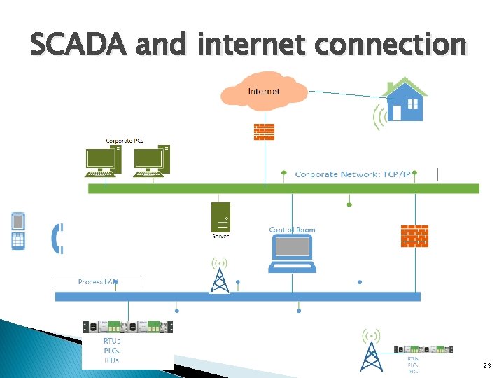 SCADA and internet connection 23 