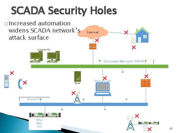 SCADA Security Holes � Increased automation widens SCADA network’s attack surface 27 