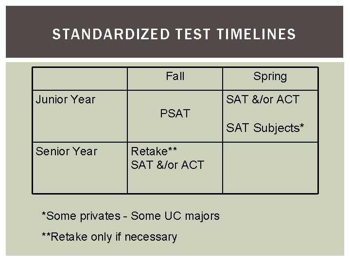 STANDARDIZED TEST TIMELINES Fall Junior Year Spring SAT &/or ACT PSAT Subjects* Senior Year