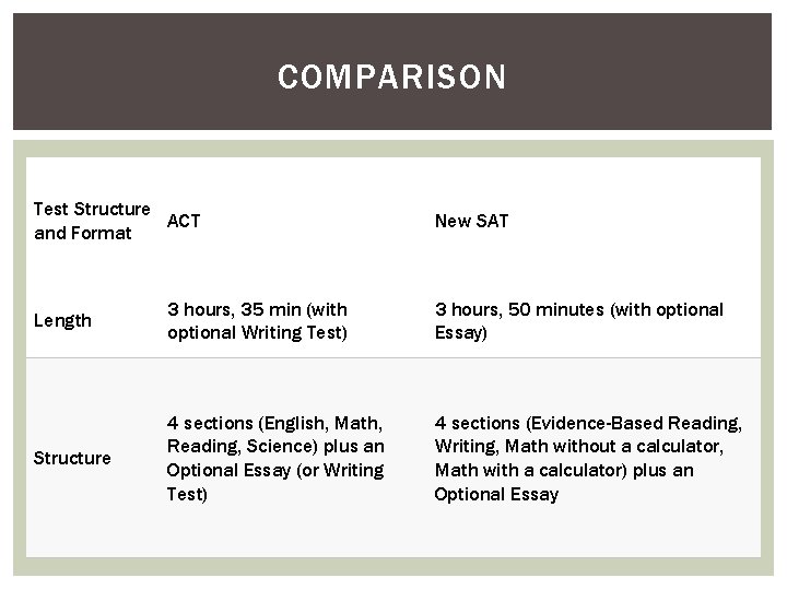 COMPARISON Test Structure ACT and Format New SAT Length 3 hours, 35 min (with