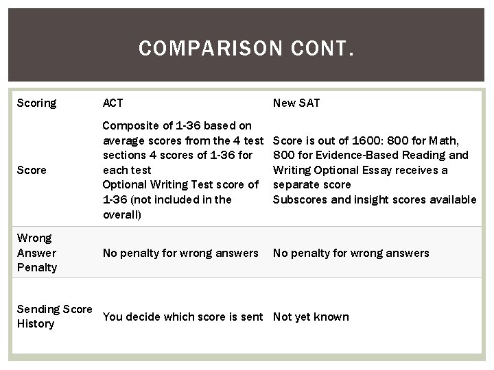 COMPARISON CONT. Scoring ACT New SAT Score Composite of 1 -36 based on average