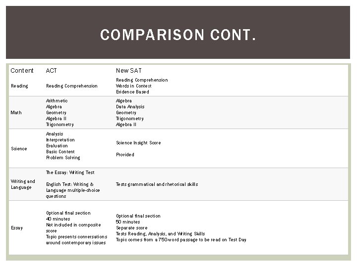 COMPARISON CONT. Content ACT New SAT Reading Comprehension Words in Context Evidence Based Math