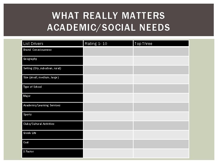 WHAT REALLY MATTERS ACADEMIC/SOCIAL NEEDS List Drivers Rating 1 - 10 Top Three Brand