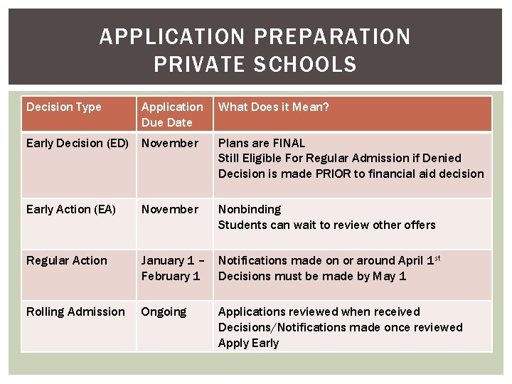 APPLICATION PREPARATION PRIVATE SCHOOLS Decision Type Application Due Date What Does it Mean? Early