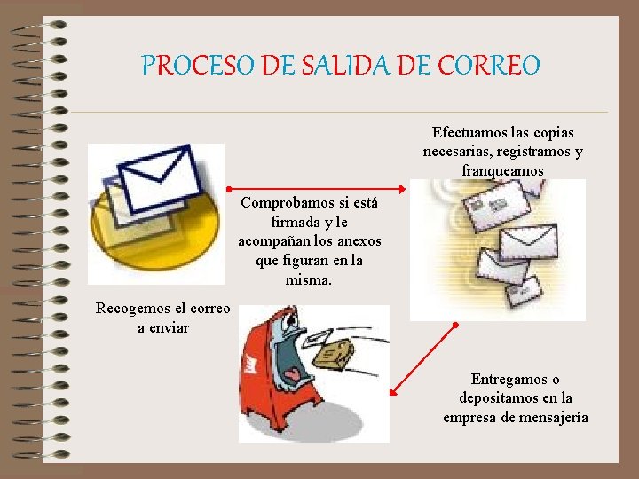 PROCESO DE SALIDA DE CORREO Efectuamos las copias necesarias, registramos y franqueamos Comprobamos si