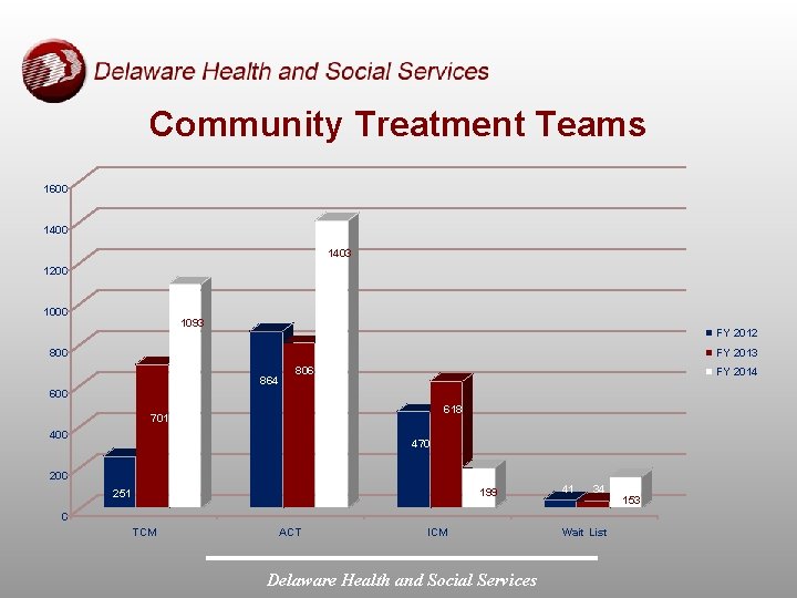 Community Treatment Teams 1600 1403 1200 1093 FY 2012 800 FY 2013 864 806