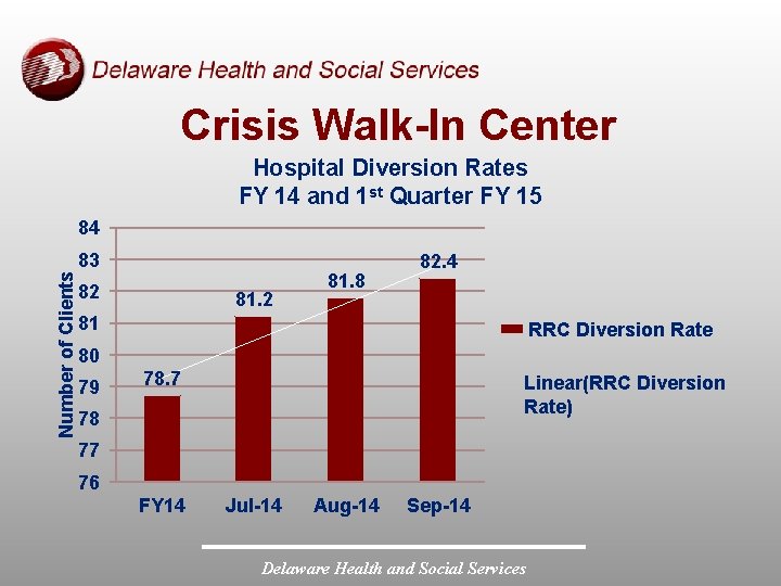 Crisis Walk-In Center Hospital Diversion Rates FY 14 and 1 st Quarter FY 15