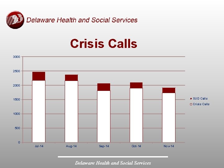 Crisis Calls 3000 2500 2000 SUD Calls 1500 Crisis Calls 1000 500 0 Jul-14 Crisis Calls 3000 2500 2000 SUD Calls 1500 Crisis Calls 1000 500 0 Jul-14