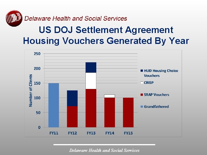 US DOJ Settlement Agreement Housing Vouchers Generated By Year Delaware Health and Social Services