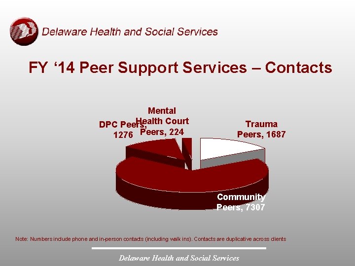 FY ‘ 14 Peer Support Services – Contacts Mental Health Court DPC Peers, 1276