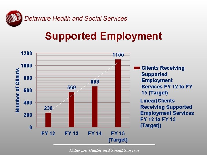 Supported Employment Number of Clients 1200 1100 1000 800 663 569 600 400 Clients