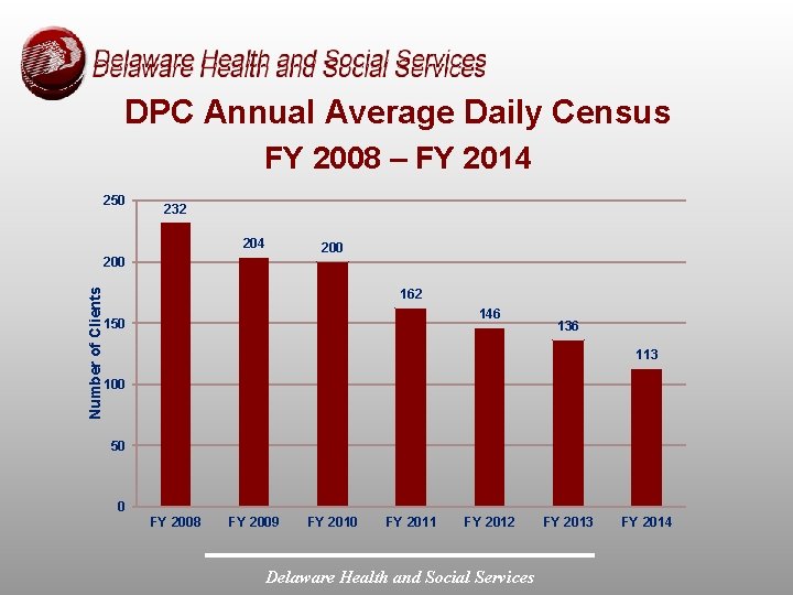 DPC Annual Average Daily Census FY 2008 – FY 2014 250 232 204 200